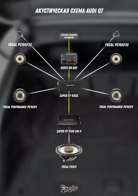 Audi Q7. Постройка акустической системы взамен штатной